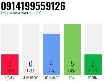 Rufnummer 0914199559126 Telefonnummer 0914199559126