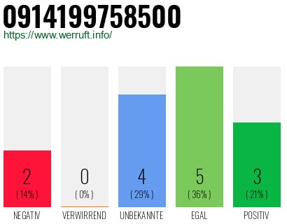 Rufnummer 0914199758500 Telefonnummer 0914199758500