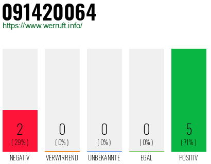 Rufnummer 091420064 Telefonnummer 091420064