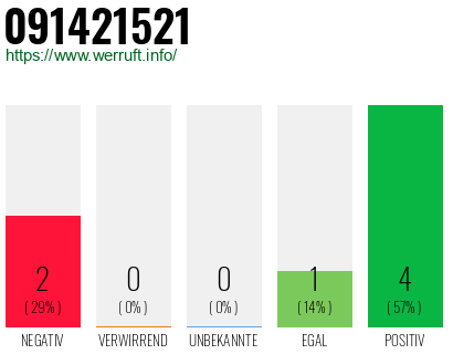 Rufnummer 091421521 Telefonnummer 091421521