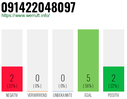 Rufnummer 091422048097 Telefonnummer 091422048097