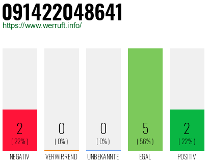 Rufnummer 091422048641 Telefonnummer 091422048641
