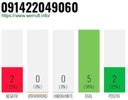 Rufnummer 091422049060 Telefonnummer 091422049060