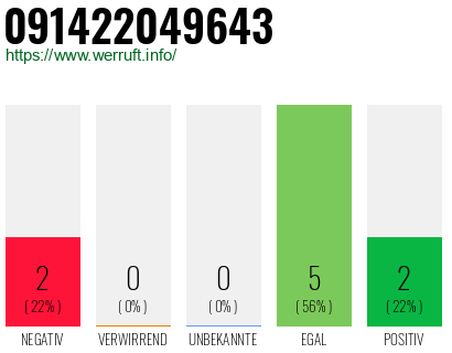 Rufnummer 091422049643 Telefonnummer 091422049643