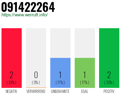 Rufnummer 091422264 Telefonnummer 091422264