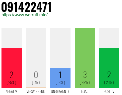 Rufnummer 091422471 Telefonnummer 091422471