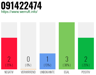 Rufnummer 091422474 Telefonnummer 091422474