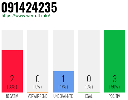 Rufnummer 091424235 Telefonnummer 091424235