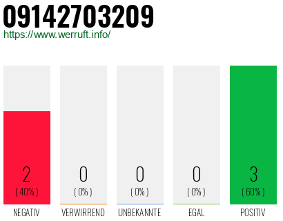 Rufnummer 09142703209 Telefonnummer 09142703209