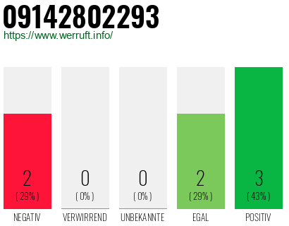 Rufnummer 09142802293 Telefonnummer 09142802293