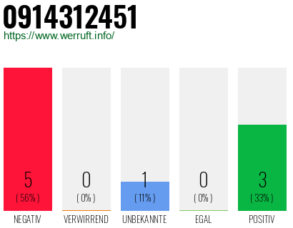 Rufnummer 0914312451 Telefonnummer 0914312451
