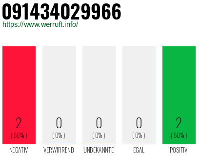 Rufnummer 091434029966 Telefonnummer 091434029966