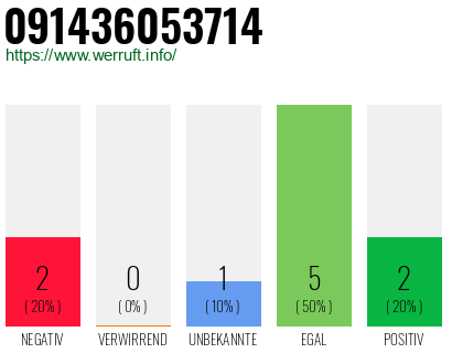 Rufnummer 091436053714 Telefonnummer 091436053714
