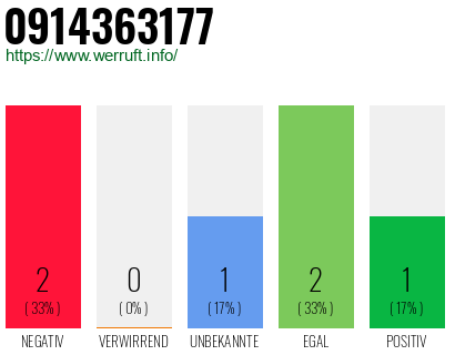 Rufnummer 0914363177 Telefonnummer 0914363177