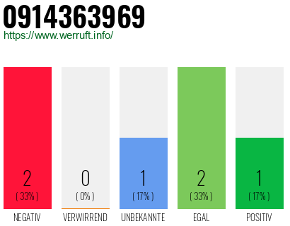Rufnummer 0914363969 Telefonnummer 0914363969