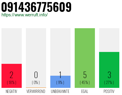 Rufnummer 091436775609 Telefonnummer 091436775609