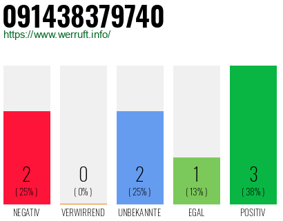 Rufnummer 091438379740 Telefonnummer 091438379740