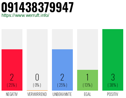 Rufnummer 091438379947 Telefonnummer 091438379947
