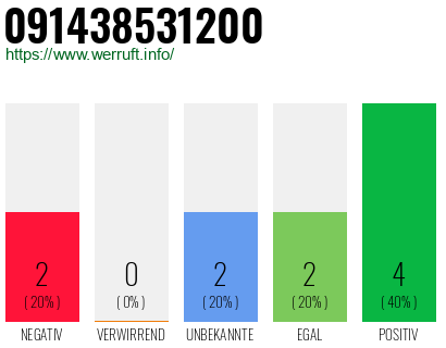 Rufnummer 091438531200 Telefonnummer 091438531200