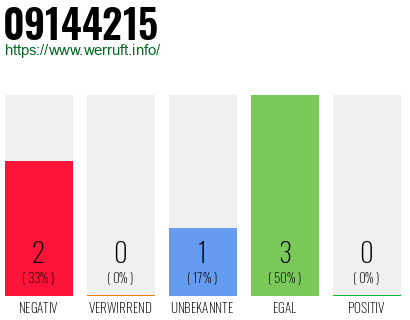 Rufnummer 09144215 Telefonnummer 09144215