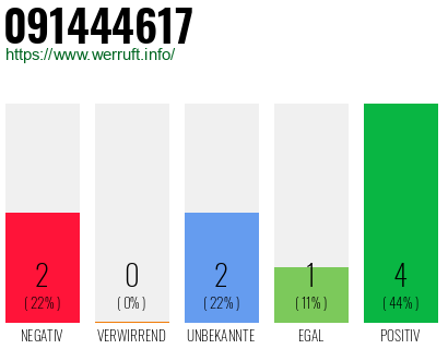 Rufnummer 091444617 Telefonnummer 091444617