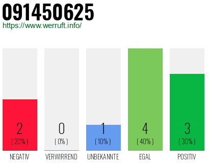 Rufnummer 091450625 Telefonnummer 091450625
