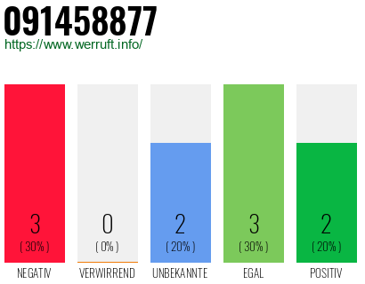 Rufnummer 091458877 Telefonnummer 091458877