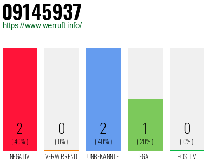 Rufnummer 09145937 Telefonnummer 09145937