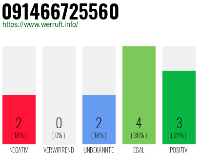 Rufnummer 091466725560 Telefonnummer 091466725560