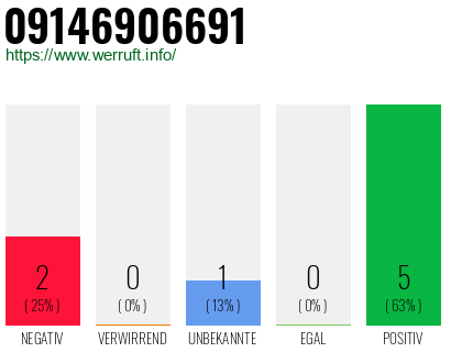 Rufnummer 09146906691 Telefonnummer 09146906691