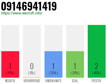 Telefonnummer 09146941419