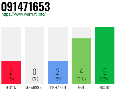 Rufnummer 091471653 Telefonnummer 091471653