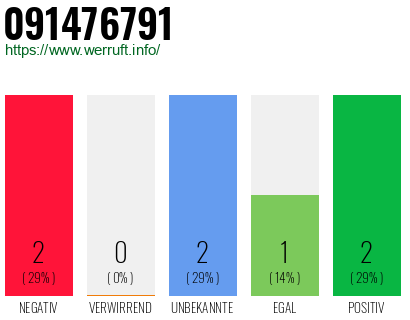 Rufnummer 091476791 Telefonnummer 091476791