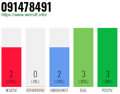Rufnummer 091478491 Telefonnummer 091478491
