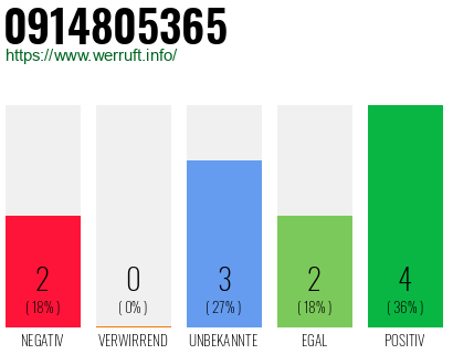 Rufnummer 0914805365 Telefonnummer 0914805365
