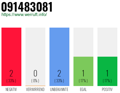 Rufnummer 091483081 Telefonnummer 091483081