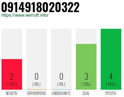 Rufnummer 0914918020322 Telefonnummer 0914918020322