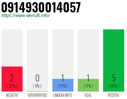 Rufnummer 0914930014057 Telefonnummer 0914930014057