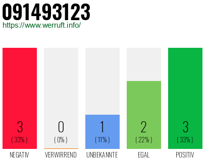 Rufnummer 091493123 Telefonnummer 091493123
