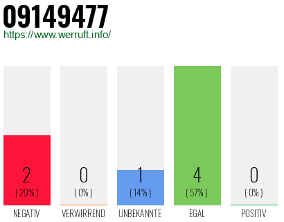 Rufnummer 09149477 Telefonnummer 09149477