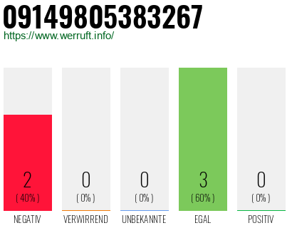 Rufnummer 09149805383267 Telefonnummer 09149805383267