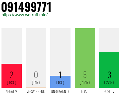 Rufnummer 091499771 Telefonnummer 091499771