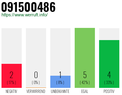 Rufnummer 091500486 Telefonnummer 091500486