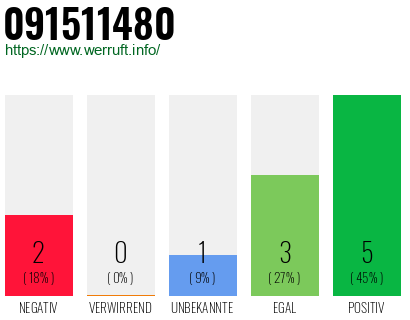 Rufnummer 091511480 Telefonnummer 091511480