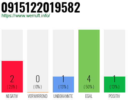 Rufnummer 0915122019582 Telefonnummer 0915122019582