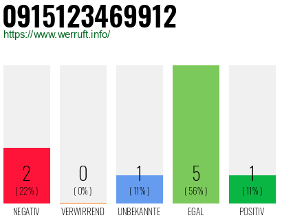 Rufnummer 0915123469912 Telefonnummer 0915123469912