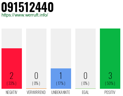 Rufnummer 091512440 Telefonnummer 091512440