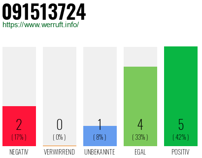 Rufnummer 091513724 Telefonnummer 091513724
