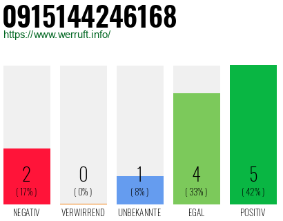 Rufnummer 0915144246168 Telefonnummer 0915144246168
