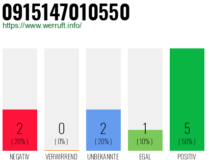 Rufnummer 0915147010550 Telefonnummer 0915147010550